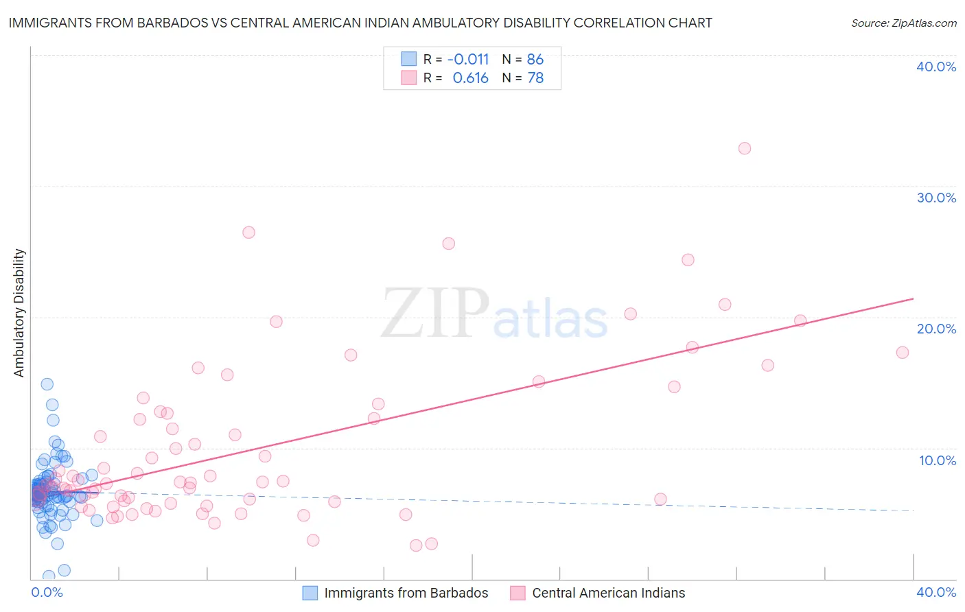 Immigrants from Barbados vs Central American Indian Ambulatory Disability