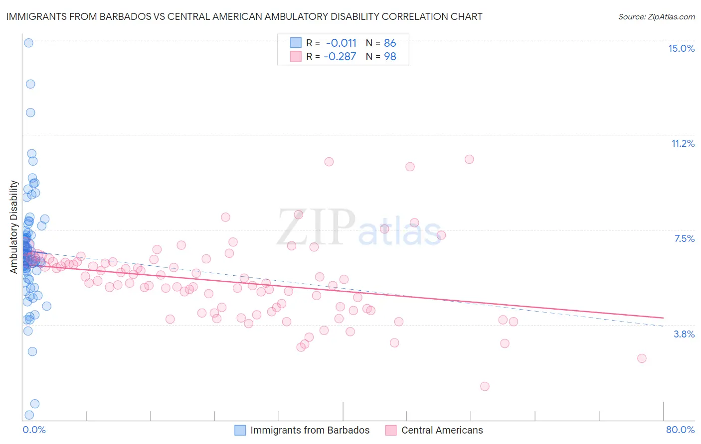 Immigrants from Barbados vs Central American Ambulatory Disability
