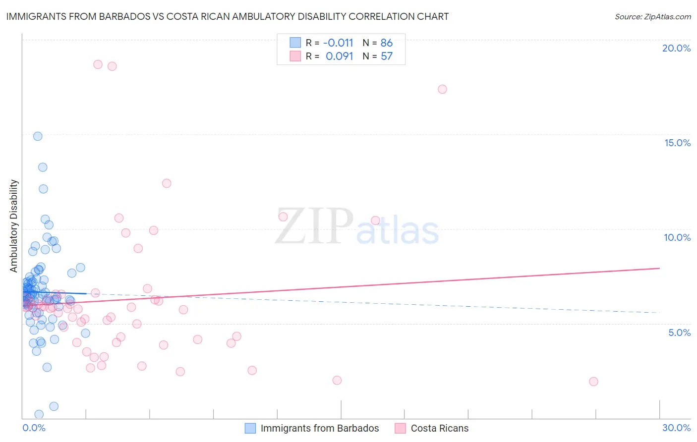 Immigrants from Barbados vs Costa Rican Ambulatory Disability