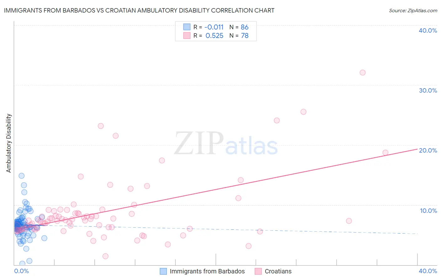 Immigrants from Barbados vs Croatian Ambulatory Disability
