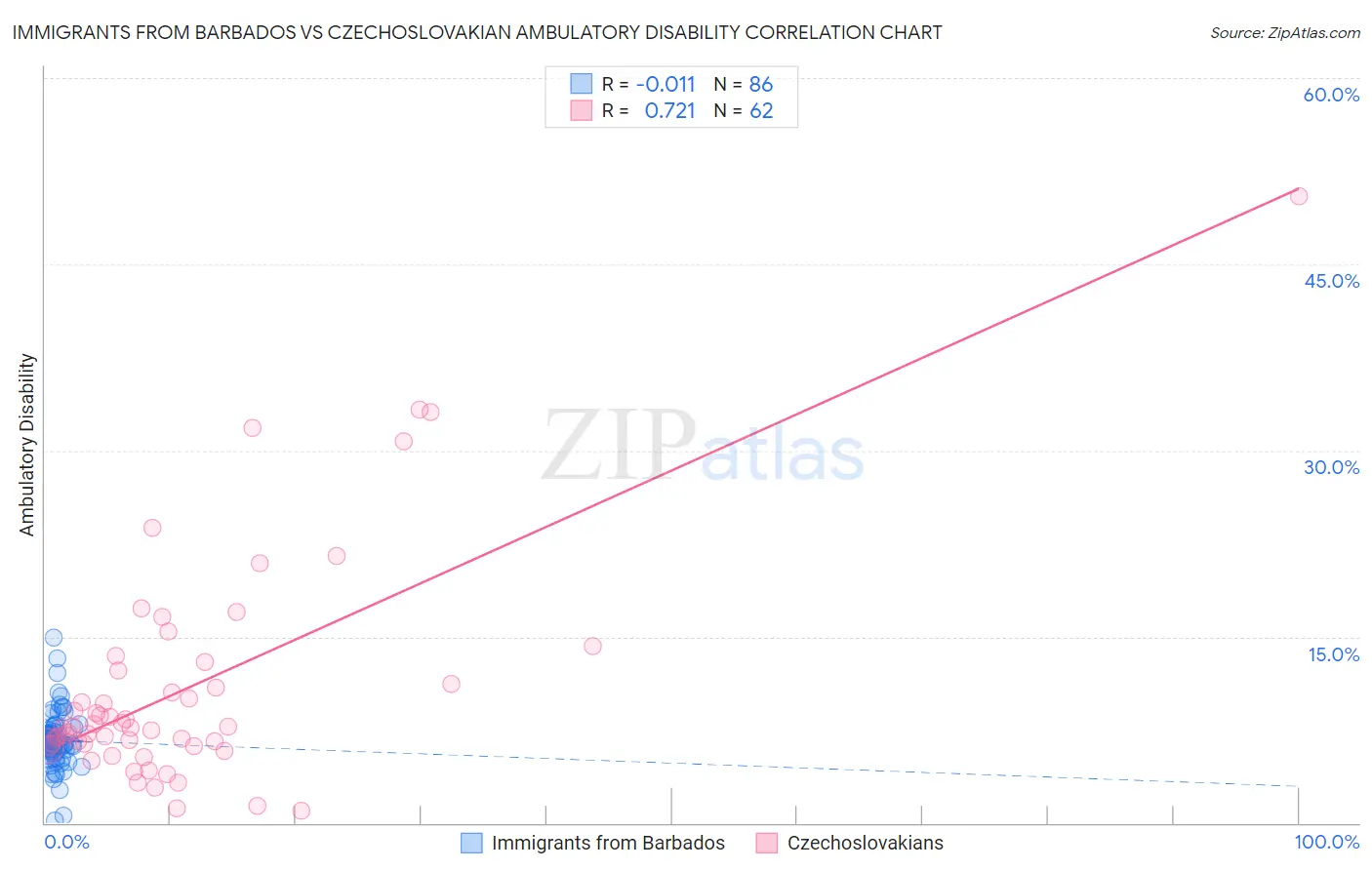 Immigrants from Barbados vs Czechoslovakian Ambulatory Disability