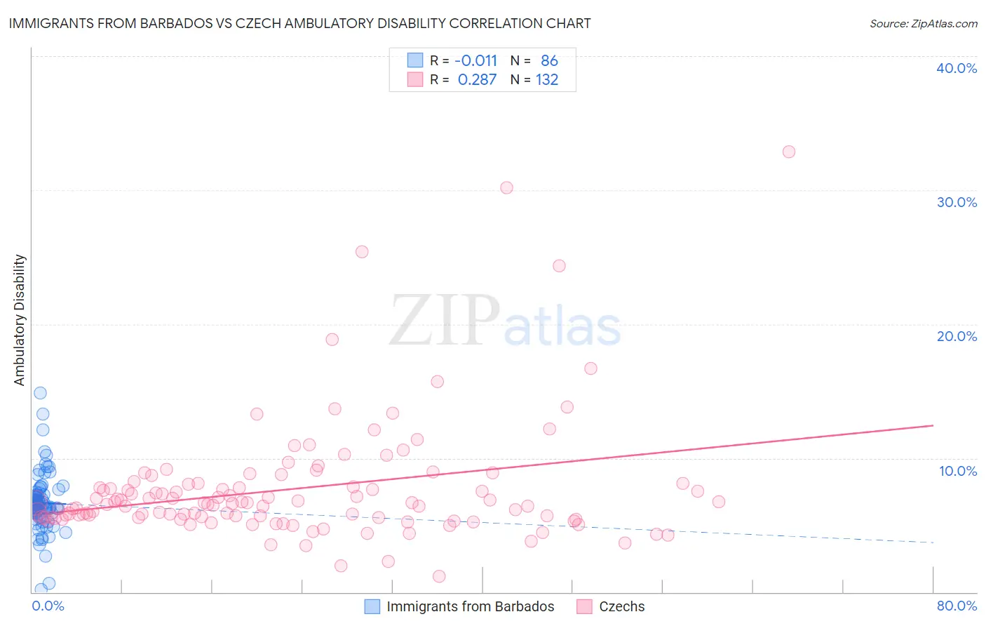 Immigrants from Barbados vs Czech Ambulatory Disability