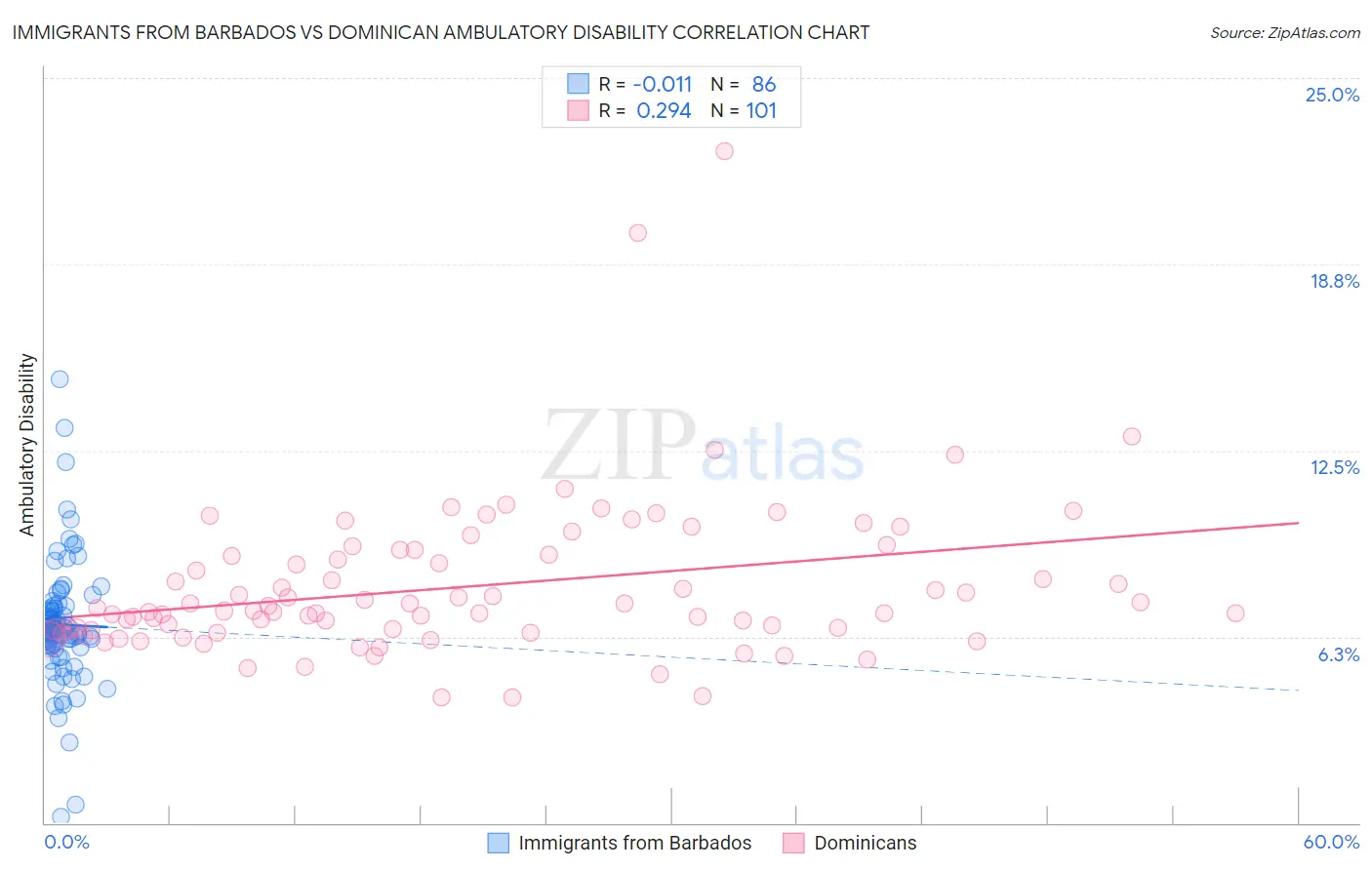 Immigrants from Barbados vs Dominican Ambulatory Disability