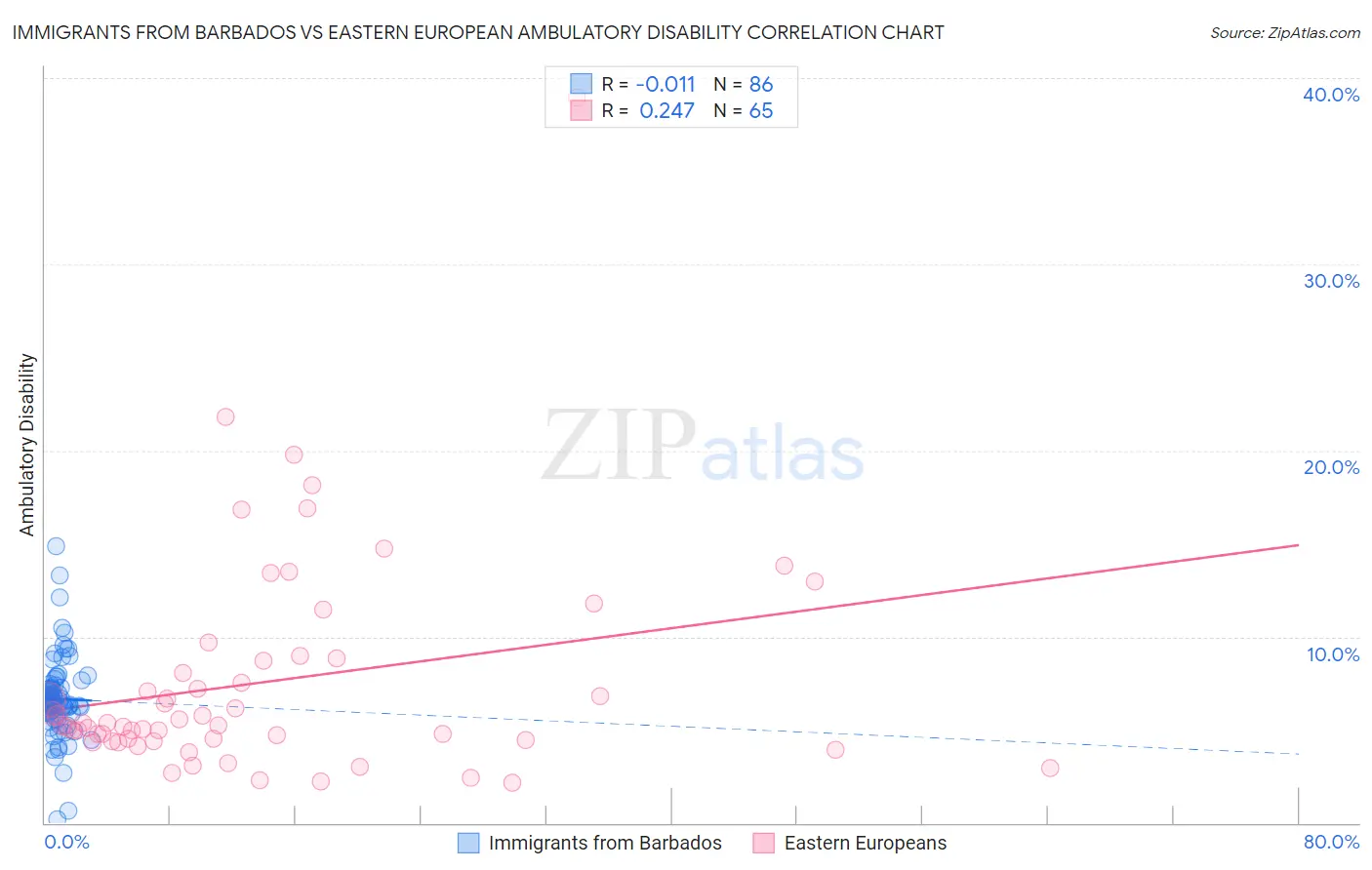 Immigrants from Barbados vs Eastern European Ambulatory Disability
