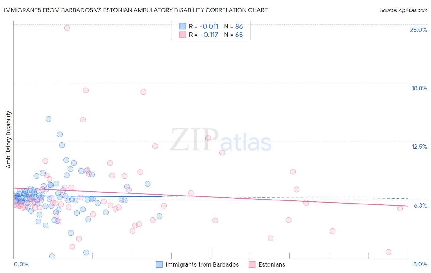 Immigrants from Barbados vs Estonian Ambulatory Disability