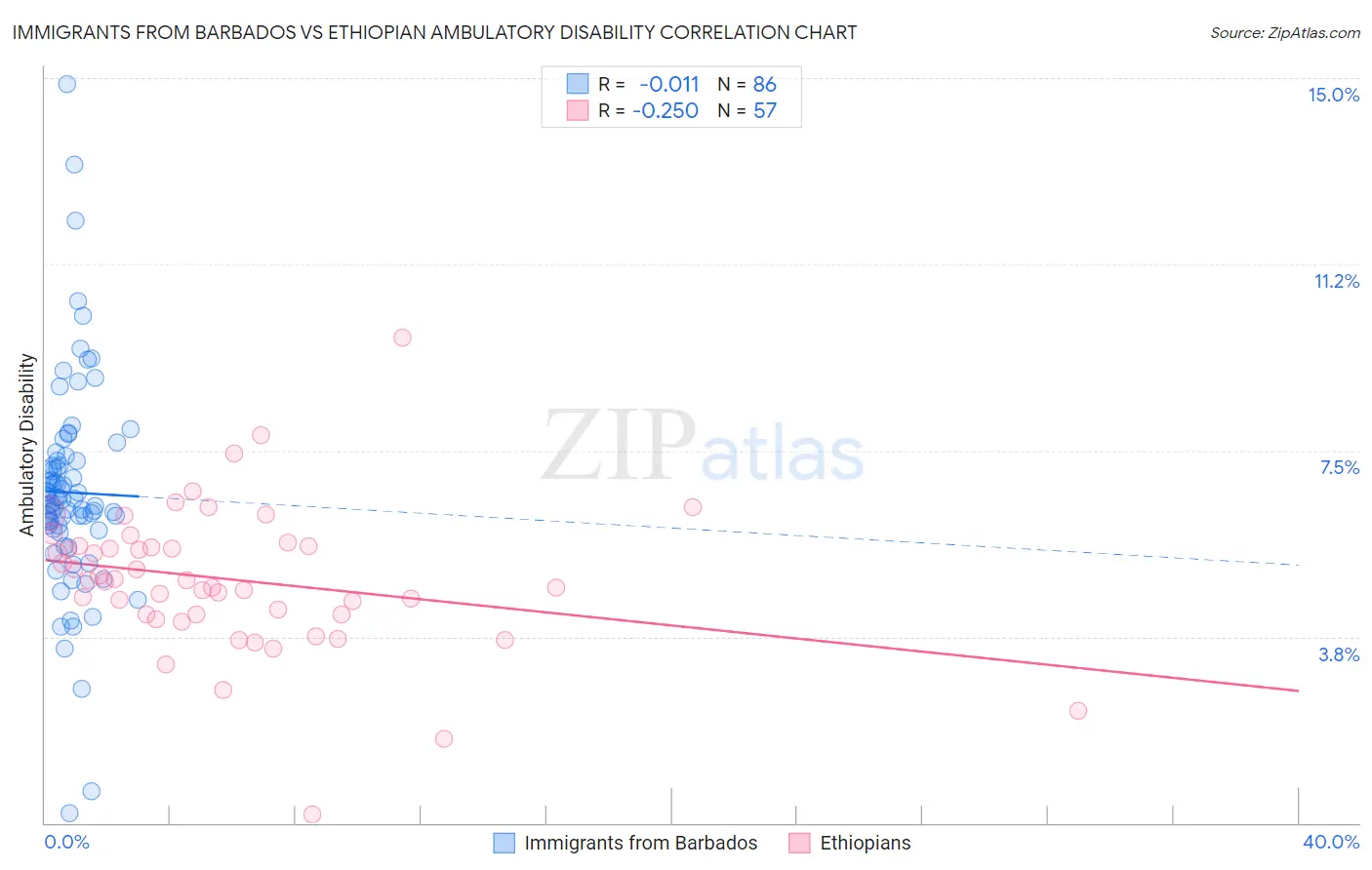 Immigrants from Barbados vs Ethiopian Ambulatory Disability