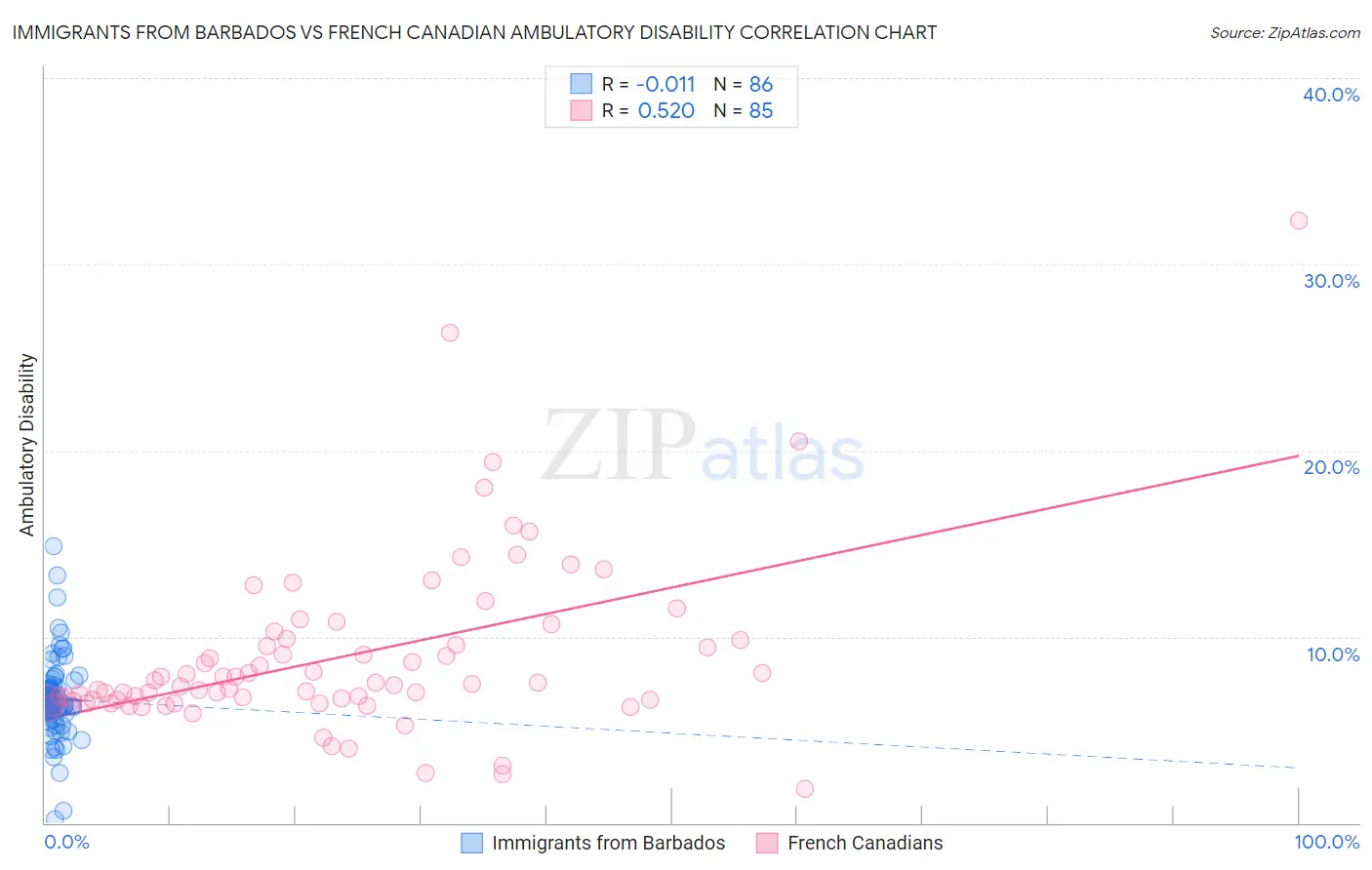 Immigrants from Barbados vs French Canadian Ambulatory Disability