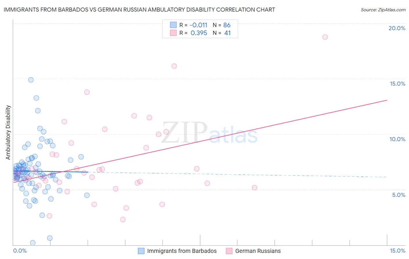 Immigrants from Barbados vs German Russian Ambulatory Disability