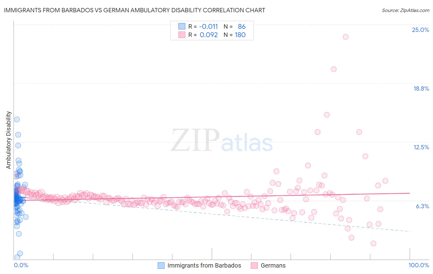 Immigrants from Barbados vs German Ambulatory Disability