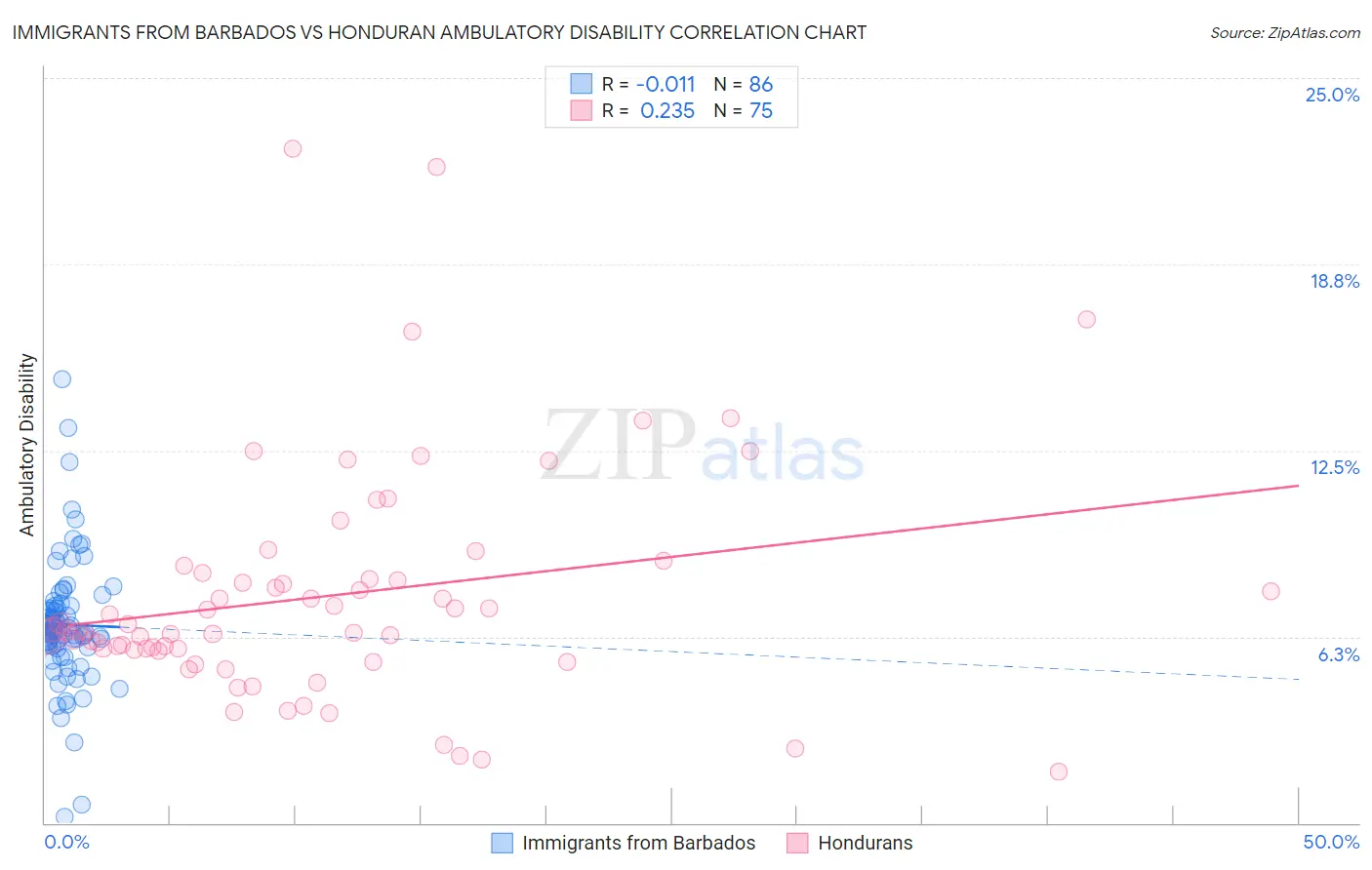 Immigrants from Barbados vs Honduran Ambulatory Disability
