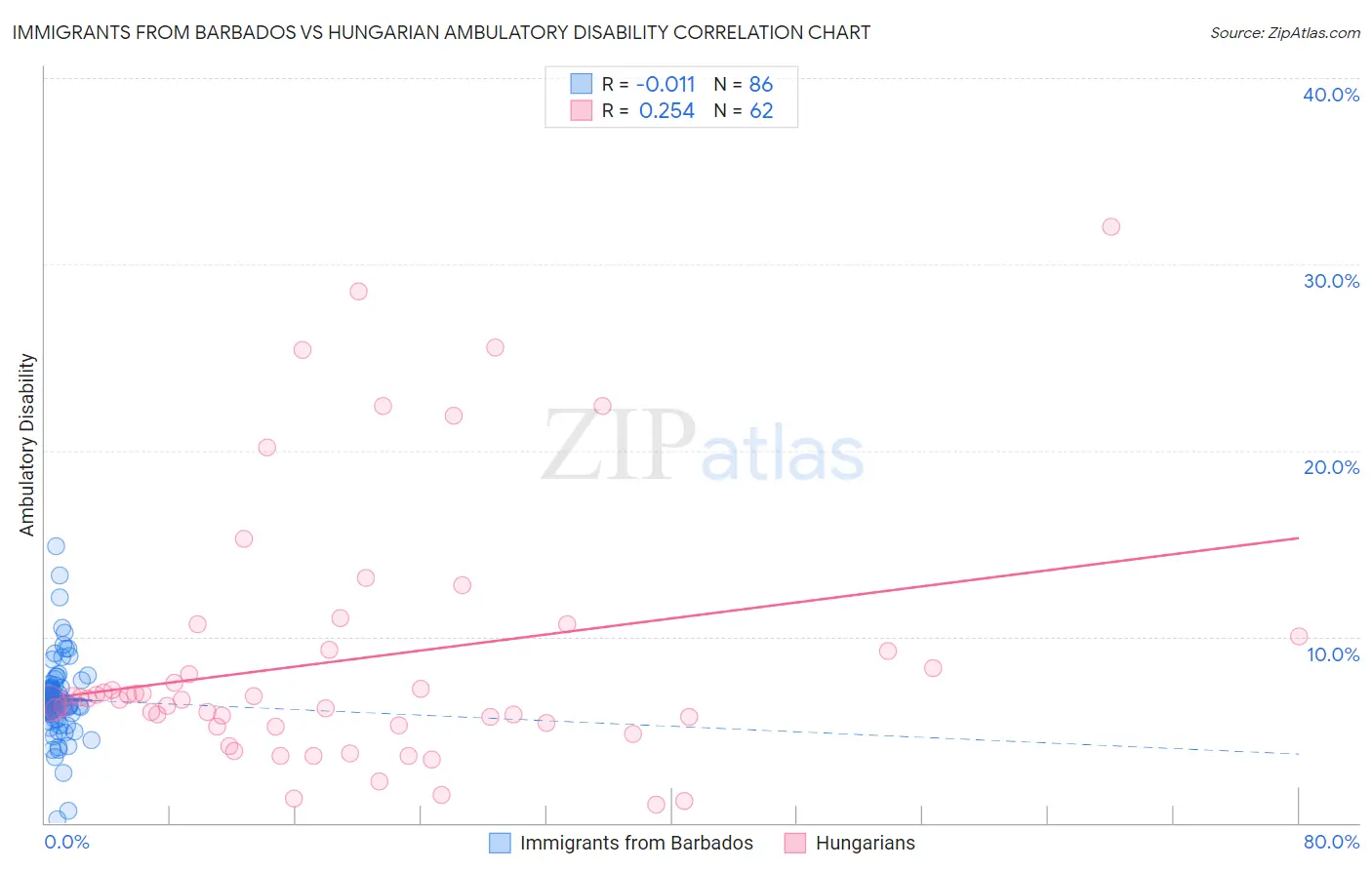 Immigrants from Barbados vs Hungarian Ambulatory Disability