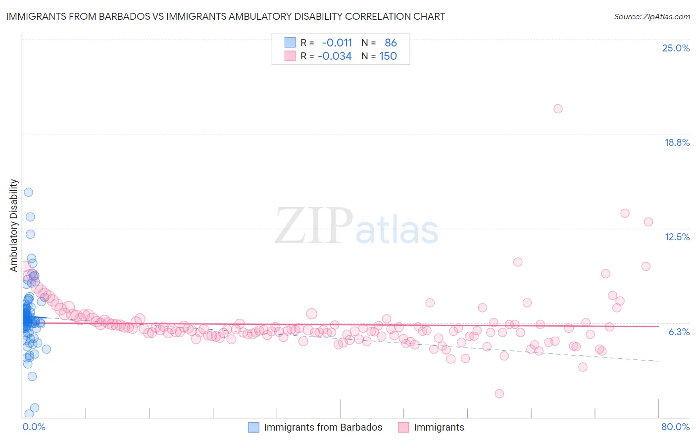 Immigrants from Barbados vs Immigrants Ambulatory Disability