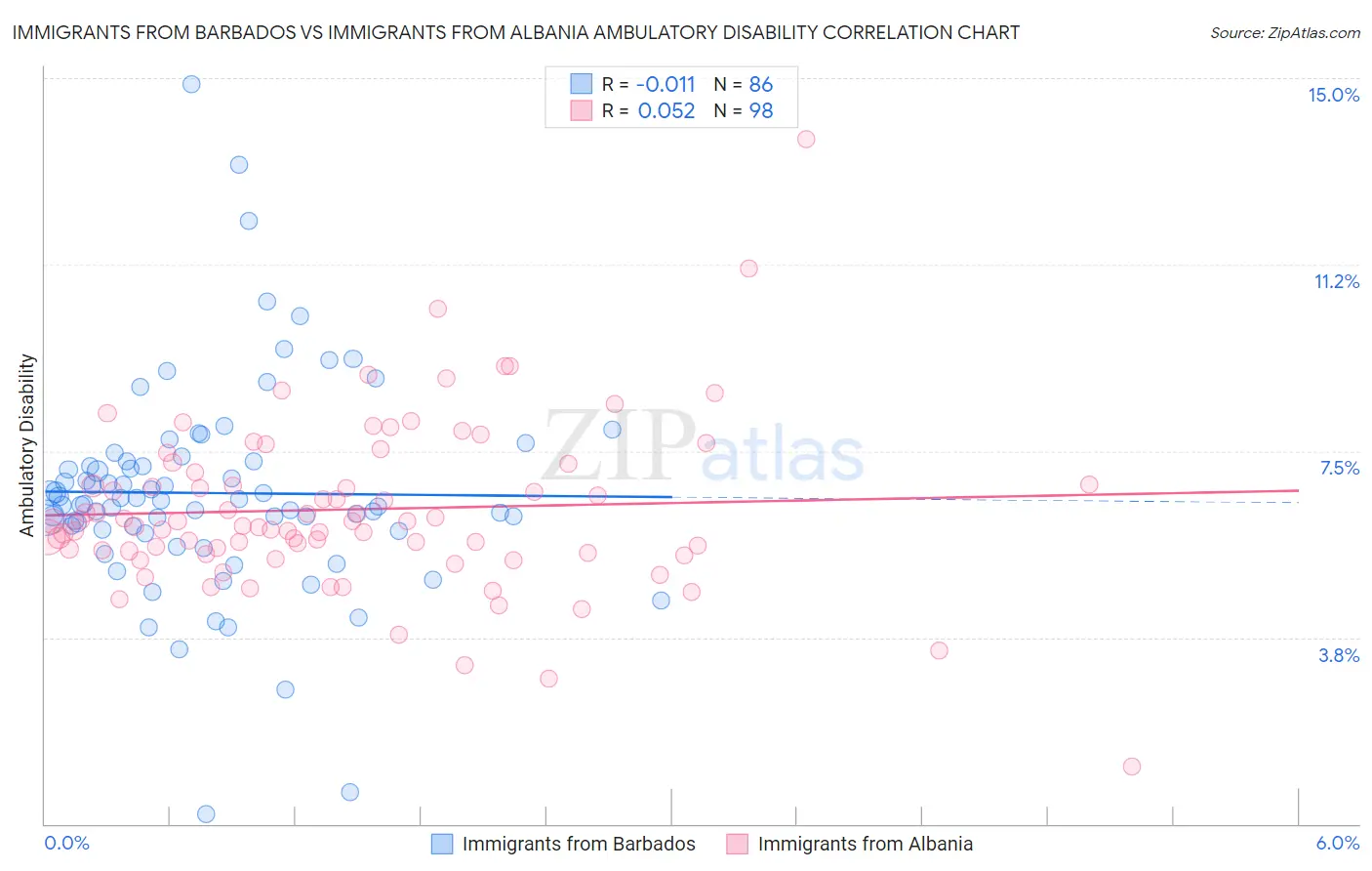 Immigrants from Barbados vs Immigrants from Albania Ambulatory Disability