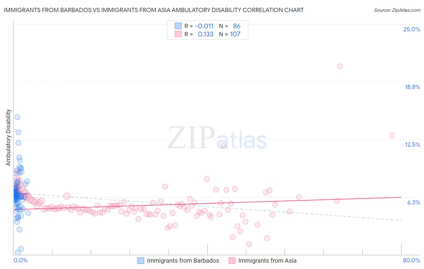 Immigrants from Barbados vs Immigrants from Asia Ambulatory Disability