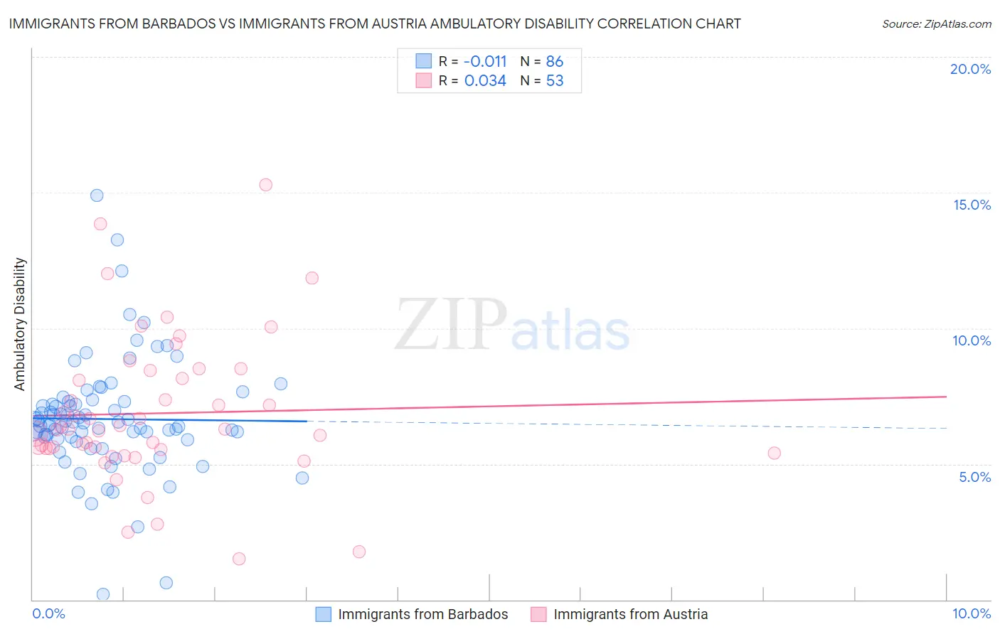 Immigrants from Barbados vs Immigrants from Austria Ambulatory Disability