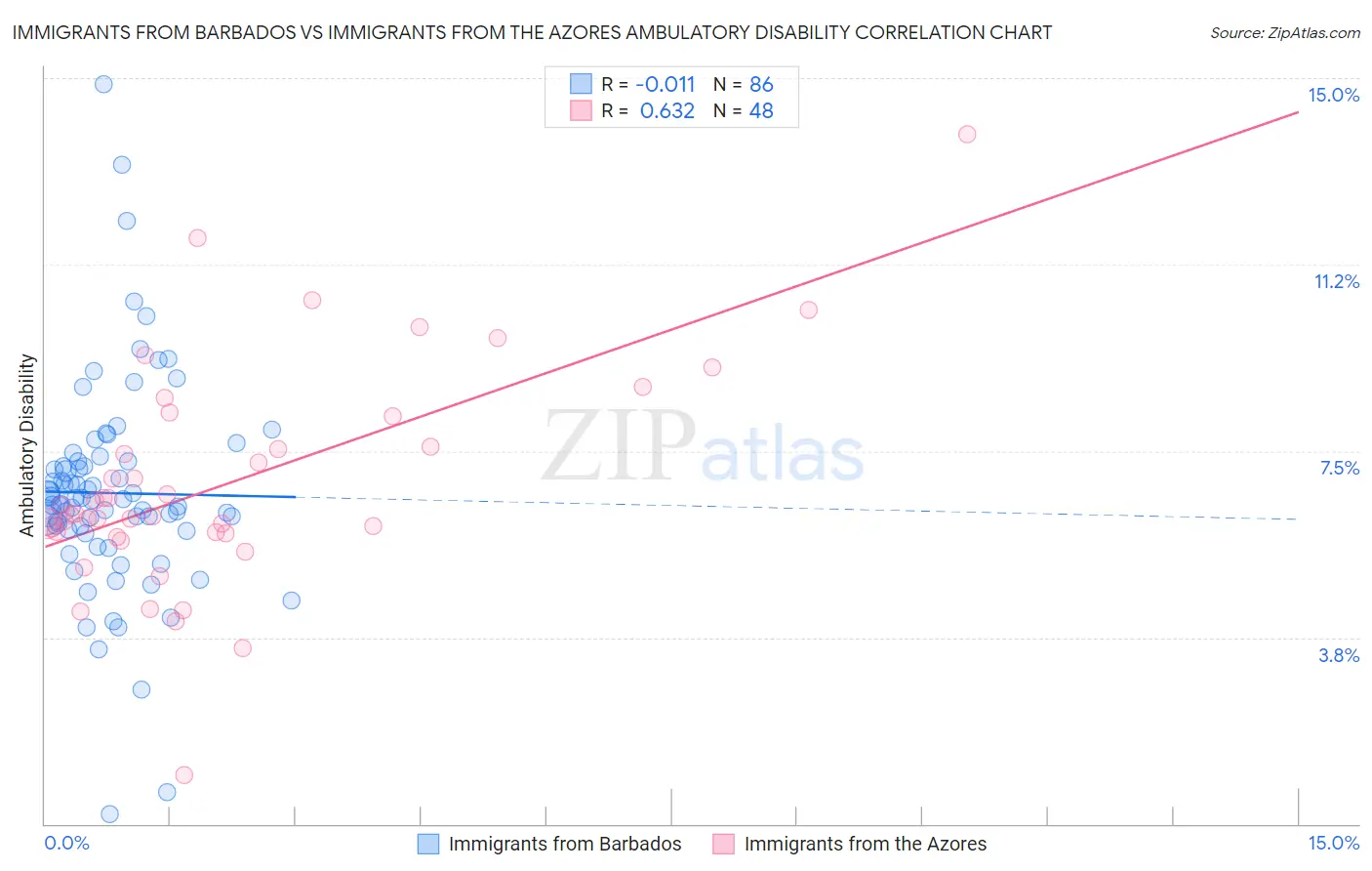 Immigrants from Barbados vs Immigrants from the Azores Ambulatory Disability