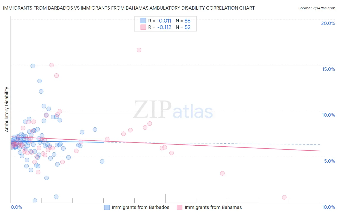 Immigrants from Barbados vs Immigrants from Bahamas Ambulatory Disability