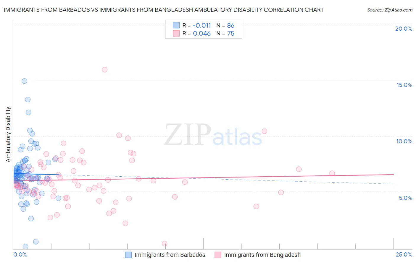 Immigrants from Barbados vs Immigrants from Bangladesh Ambulatory Disability