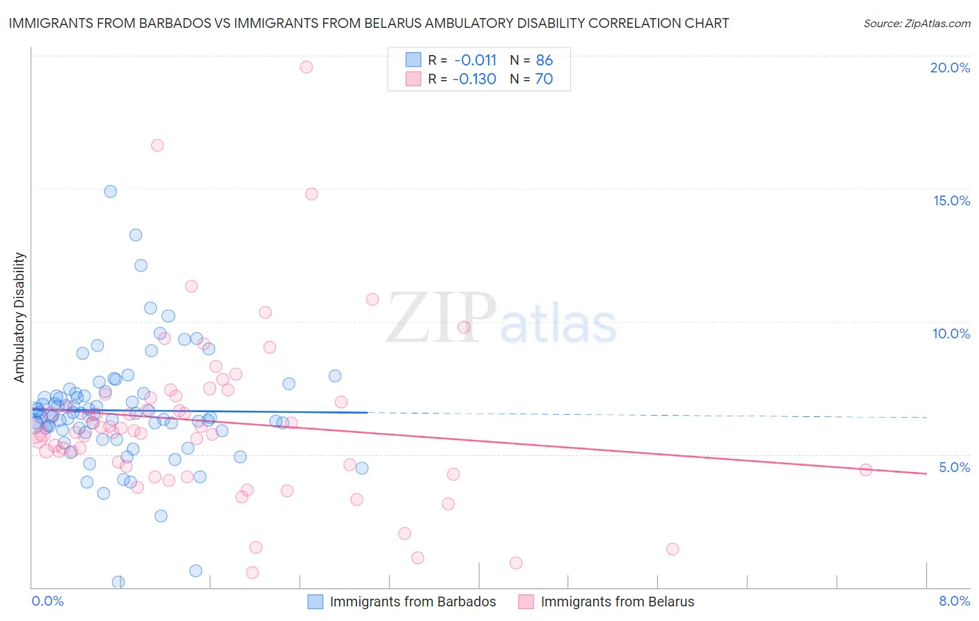 Immigrants from Barbados vs Immigrants from Belarus Ambulatory Disability