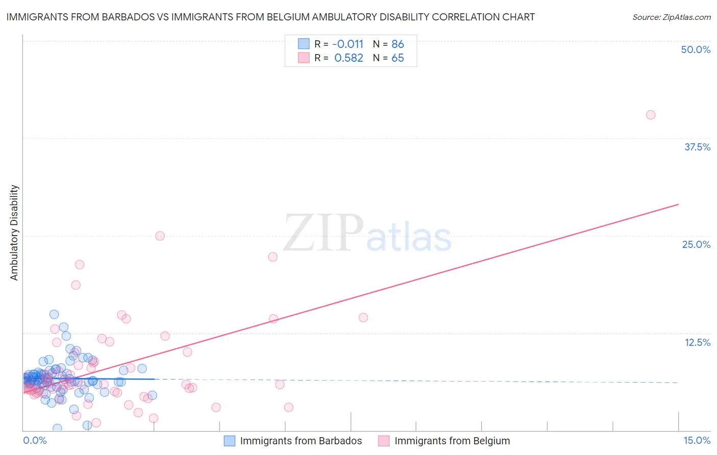 Immigrants from Barbados vs Immigrants from Belgium Ambulatory Disability