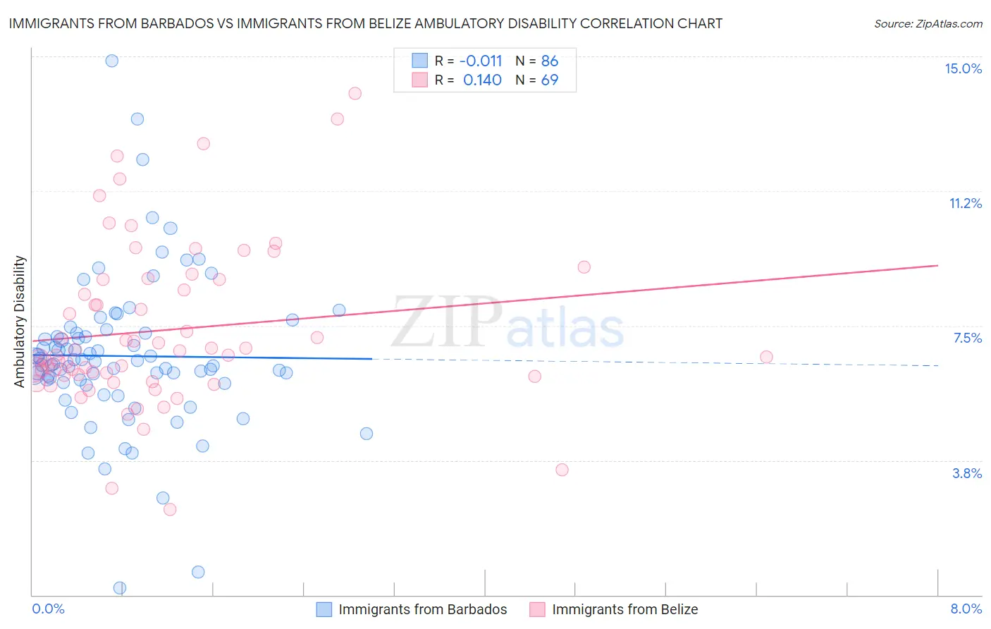 Immigrants from Barbados vs Immigrants from Belize Ambulatory Disability