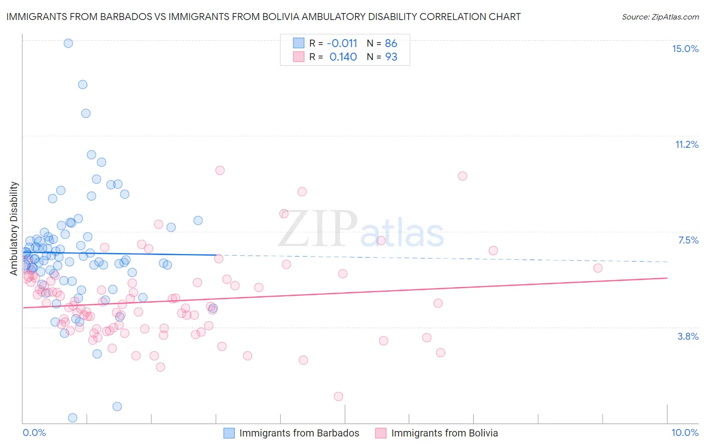 Immigrants from Barbados vs Immigrants from Bolivia Ambulatory Disability