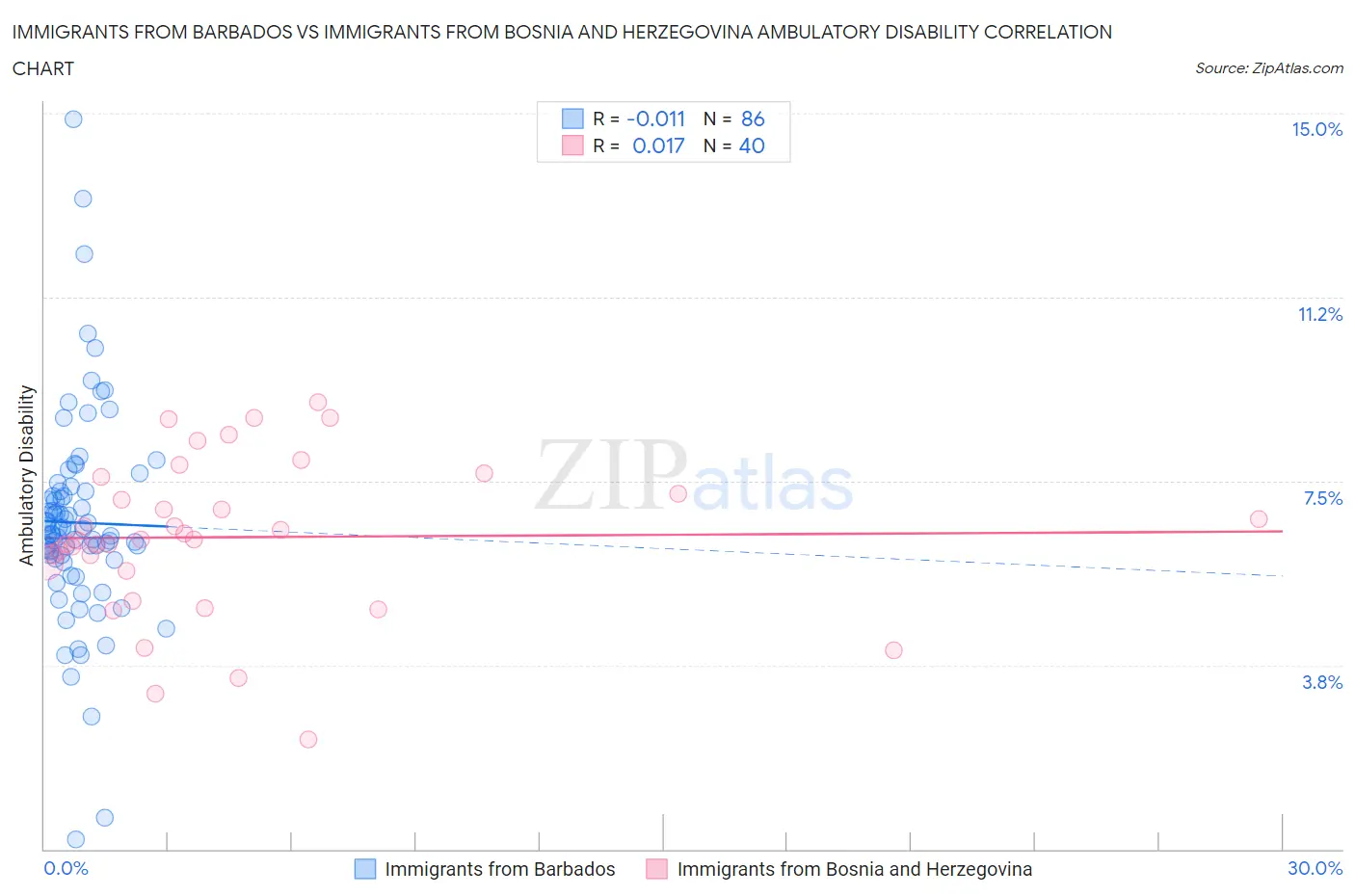 Immigrants from Barbados vs Immigrants from Bosnia and Herzegovina Ambulatory Disability