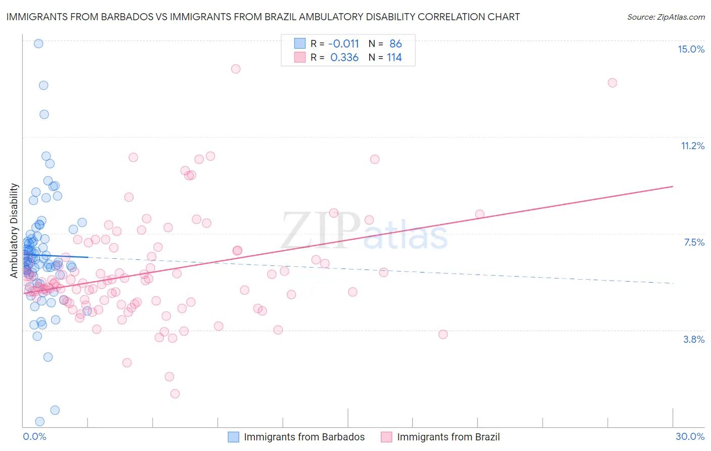 Immigrants from Barbados vs Immigrants from Brazil Ambulatory Disability
