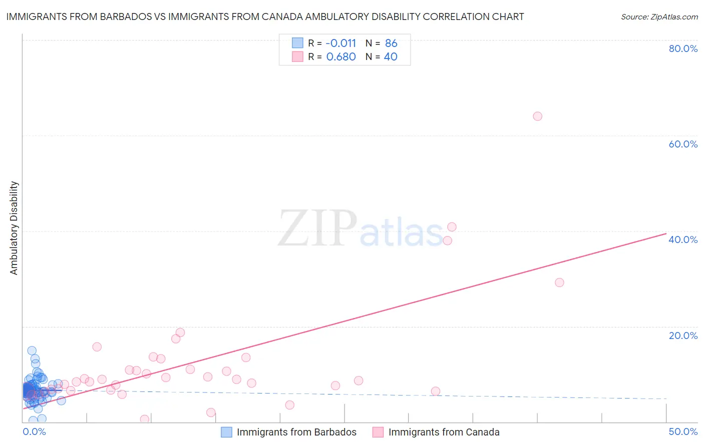 Immigrants from Barbados vs Immigrants from Canada Ambulatory Disability