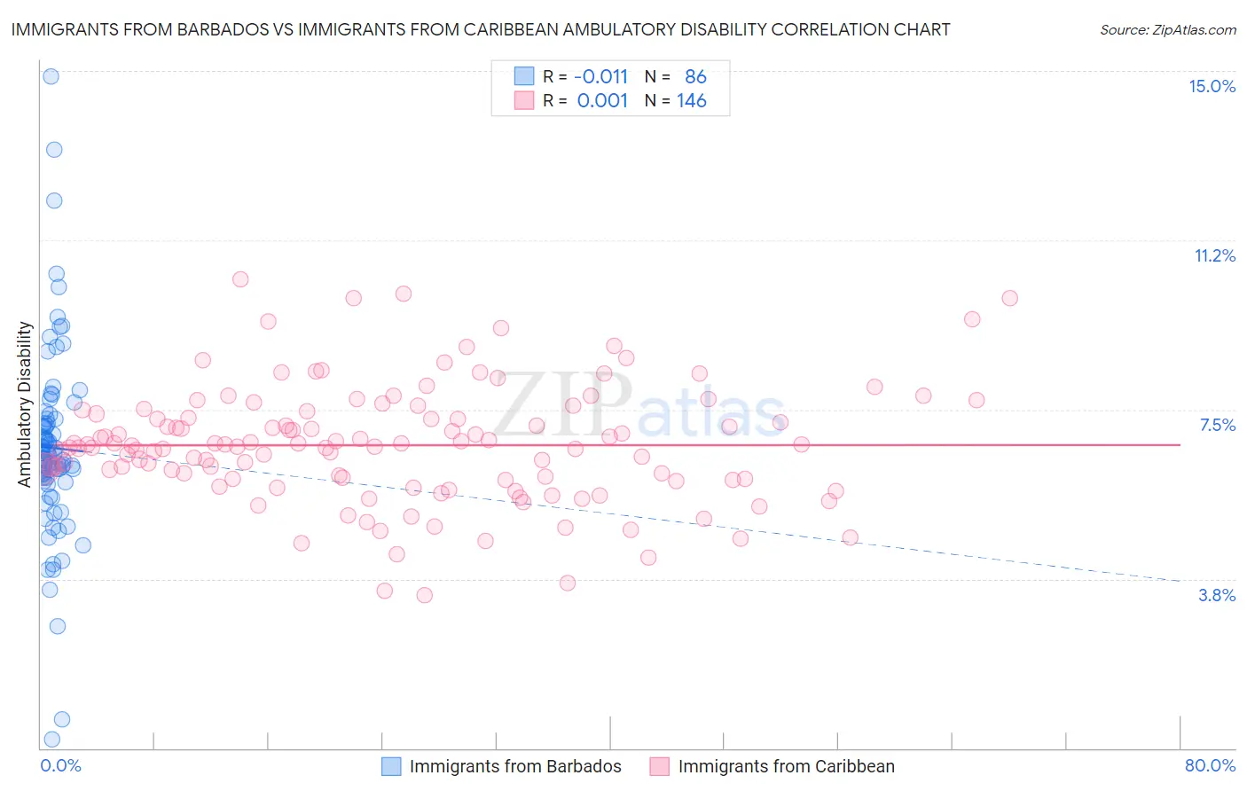 Immigrants from Barbados vs Immigrants from Caribbean Ambulatory Disability