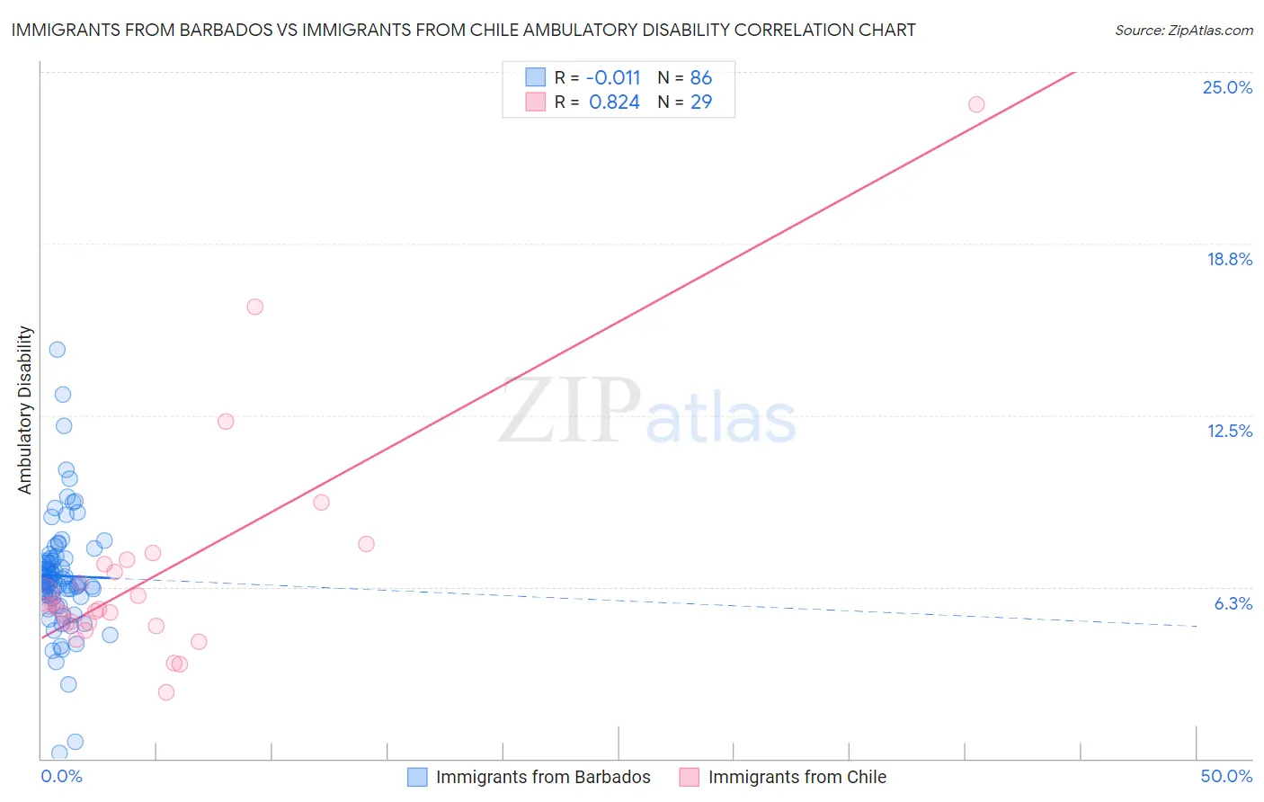 Immigrants from Barbados vs Immigrants from Chile Ambulatory Disability