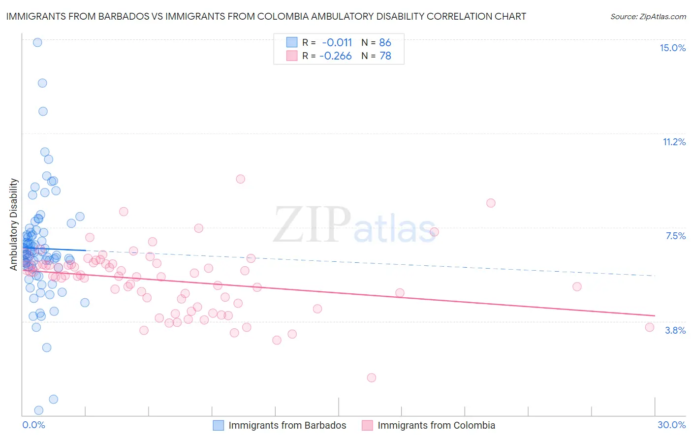 Immigrants from Barbados vs Immigrants from Colombia Ambulatory Disability