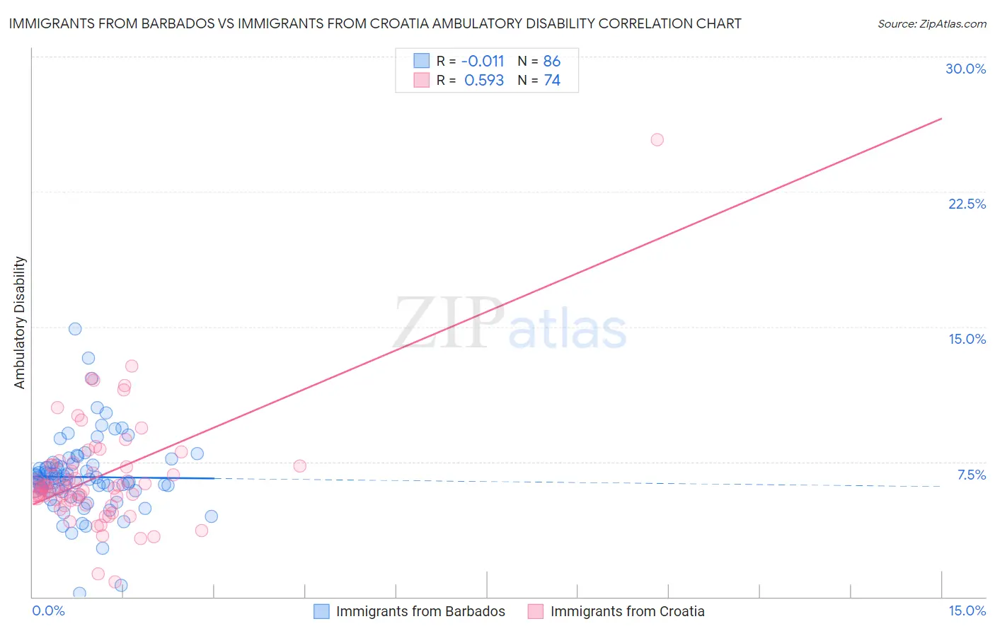 Immigrants from Barbados vs Immigrants from Croatia Ambulatory Disability