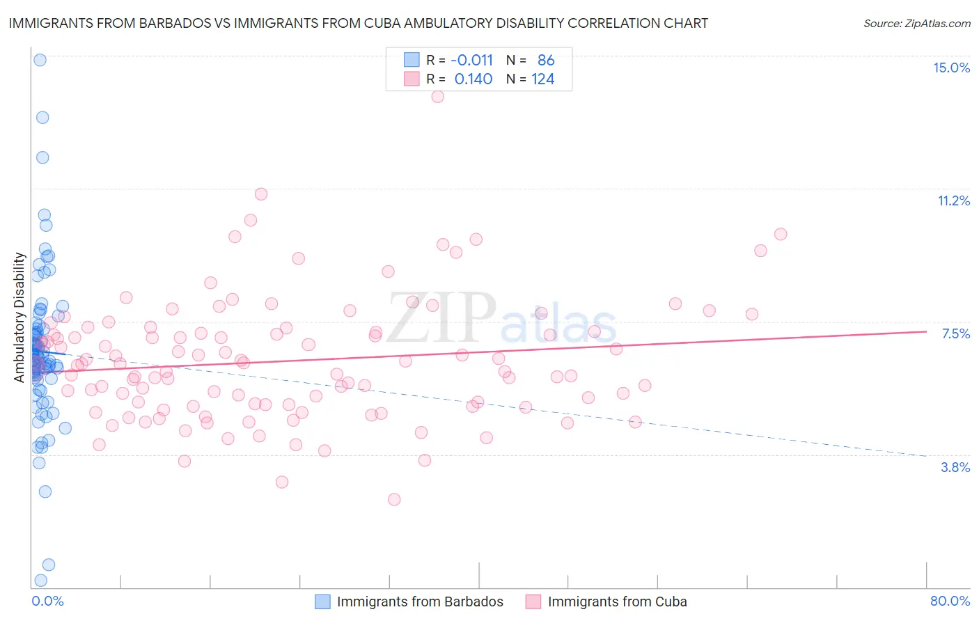 Immigrants from Barbados vs Immigrants from Cuba Ambulatory Disability