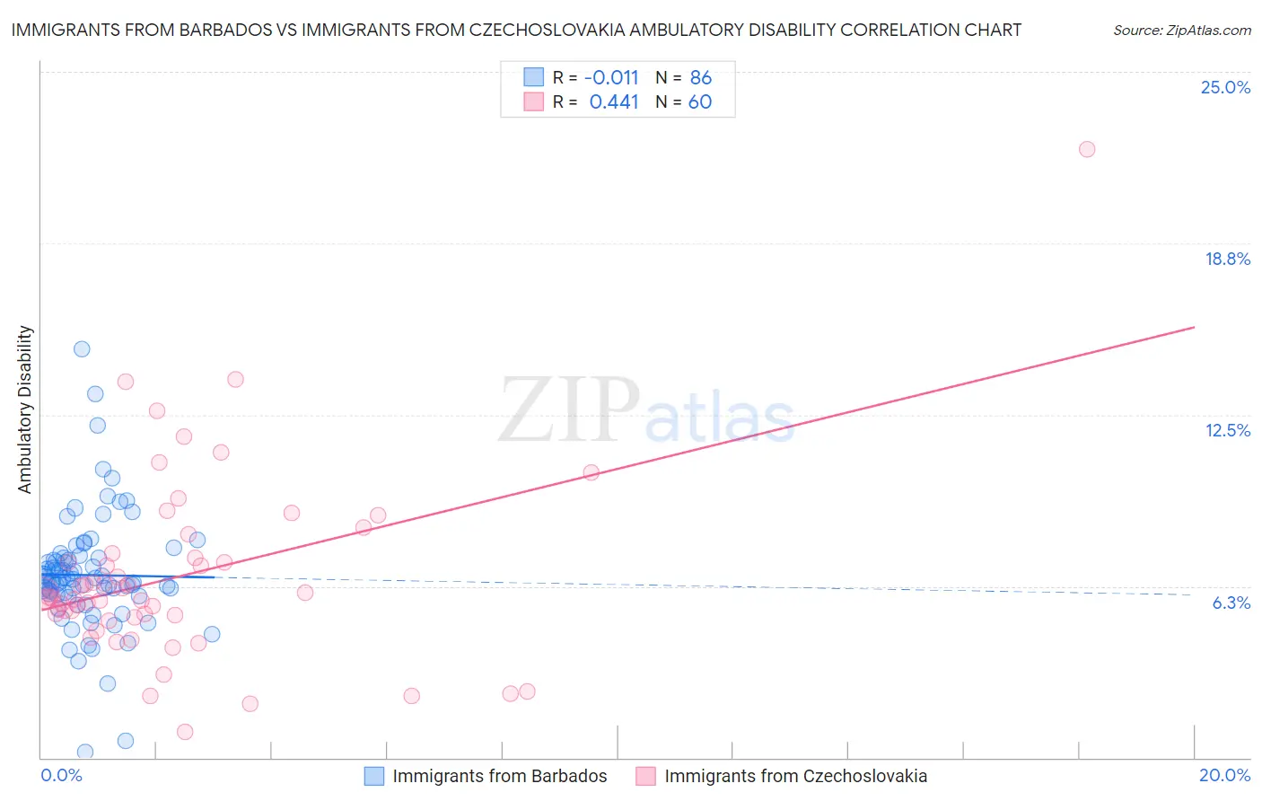 Immigrants from Barbados vs Immigrants from Czechoslovakia Ambulatory Disability