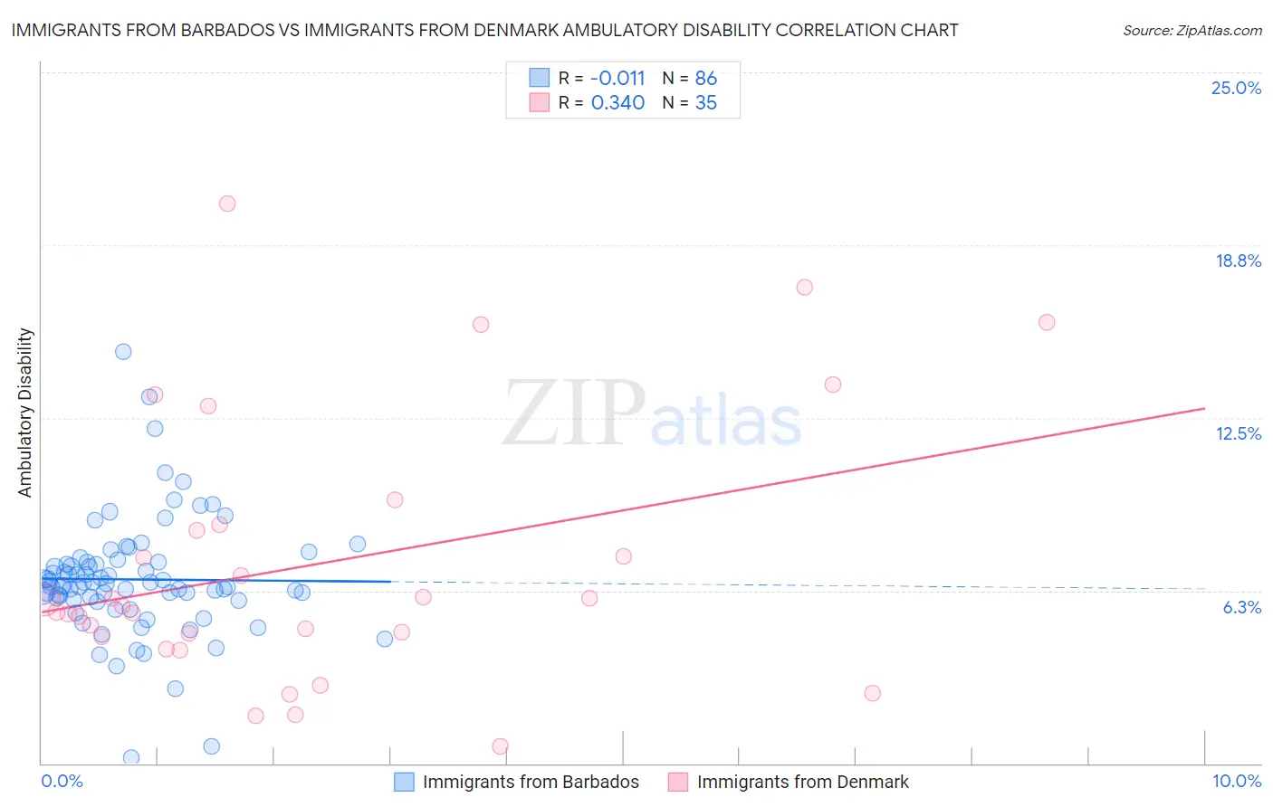 Immigrants from Barbados vs Immigrants from Denmark Ambulatory Disability