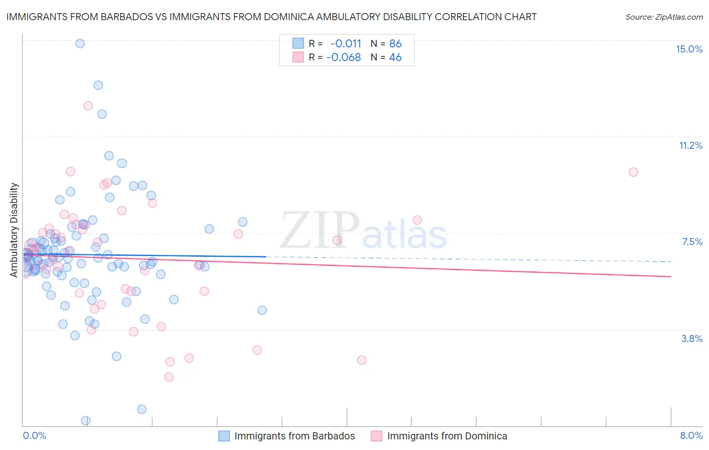 Immigrants from Barbados vs Immigrants from Dominica Ambulatory Disability
