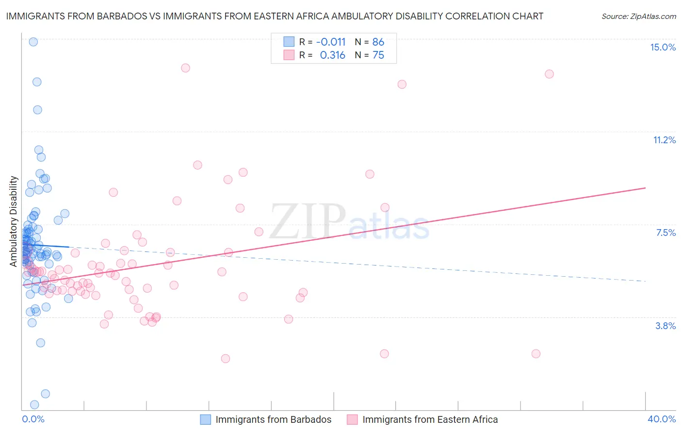 Immigrants from Barbados vs Immigrants from Eastern Africa Ambulatory Disability