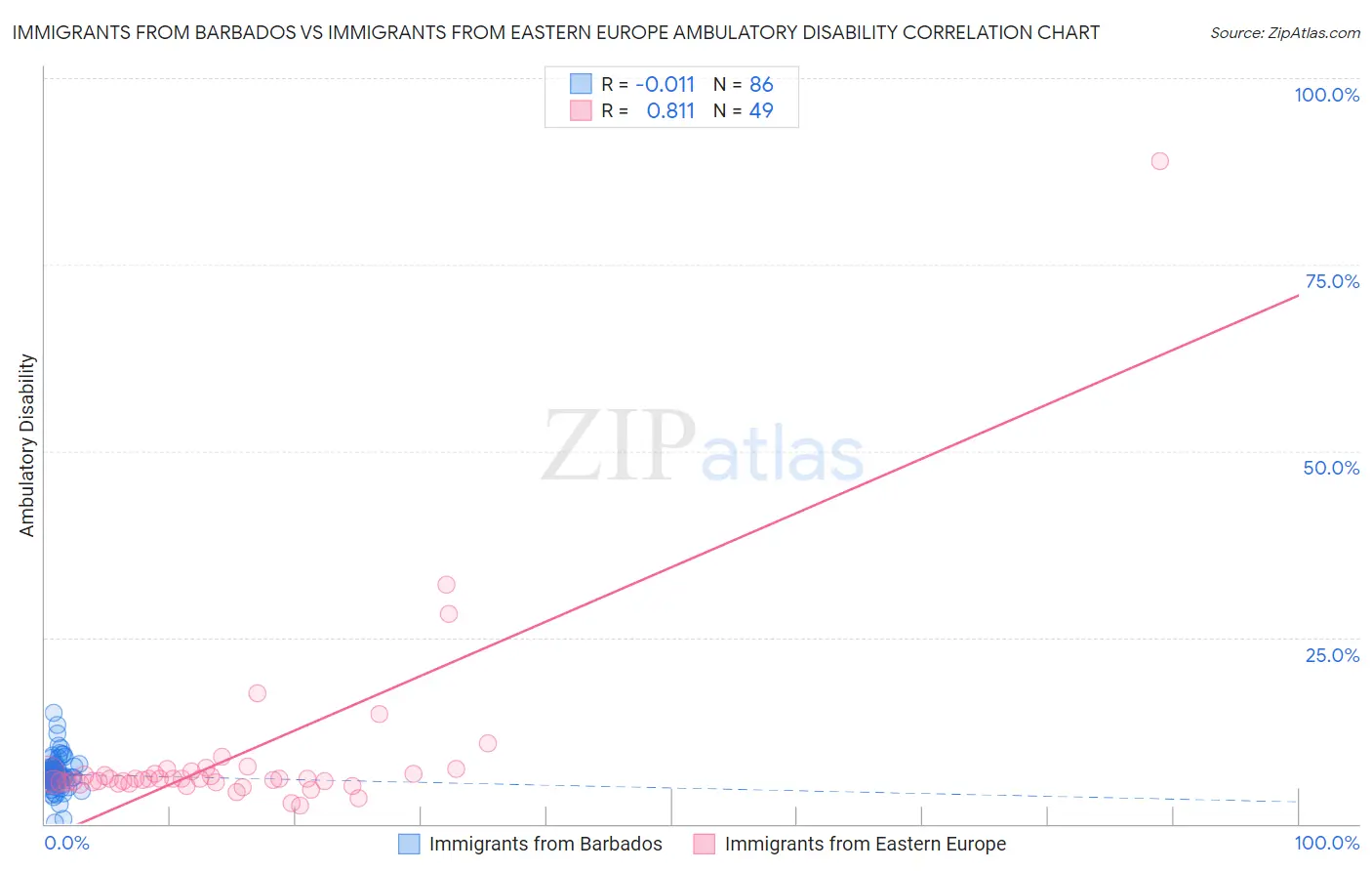Immigrants from Barbados vs Immigrants from Eastern Europe Ambulatory Disability