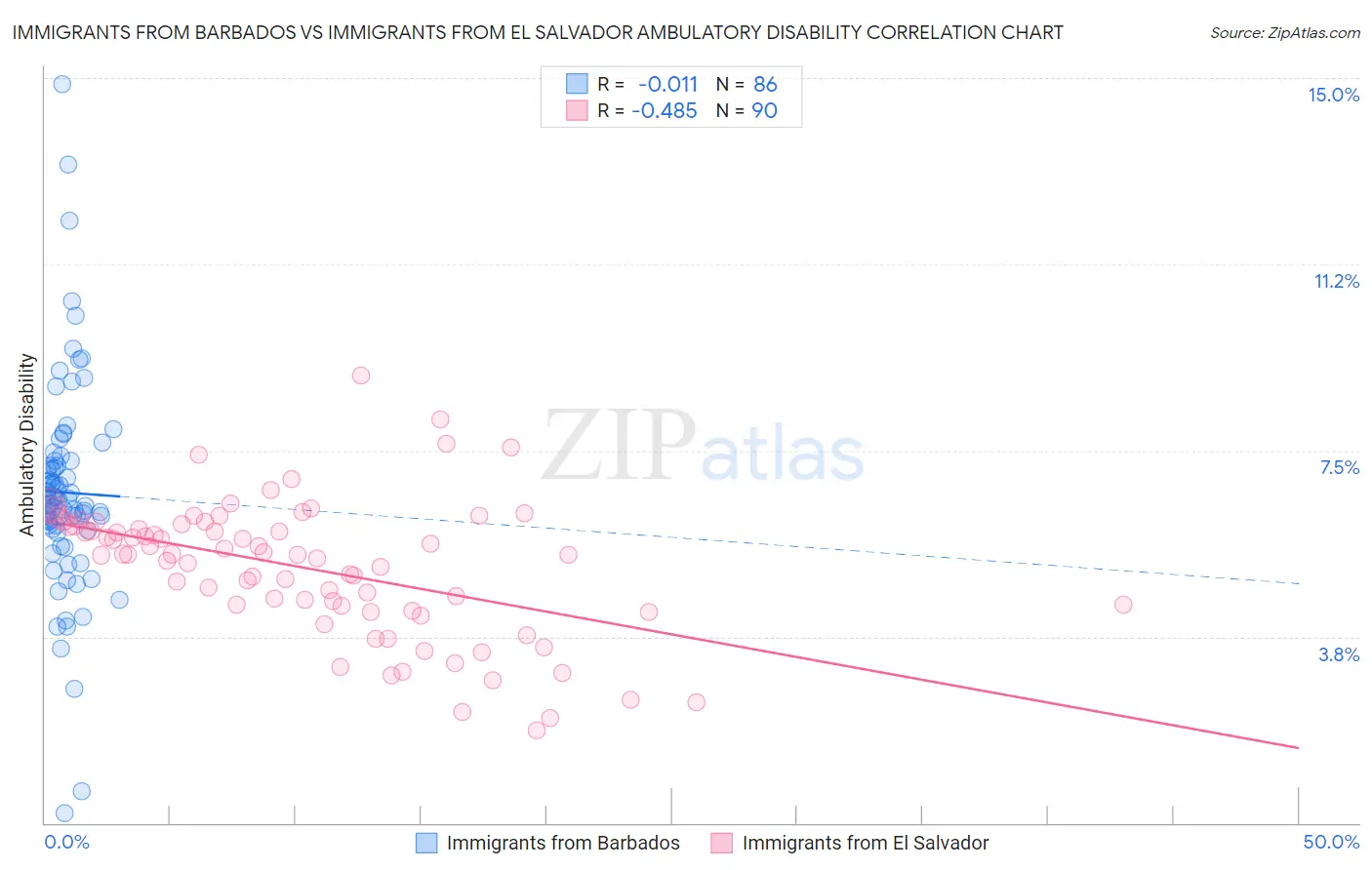 Immigrants from Barbados vs Immigrants from El Salvador Ambulatory Disability