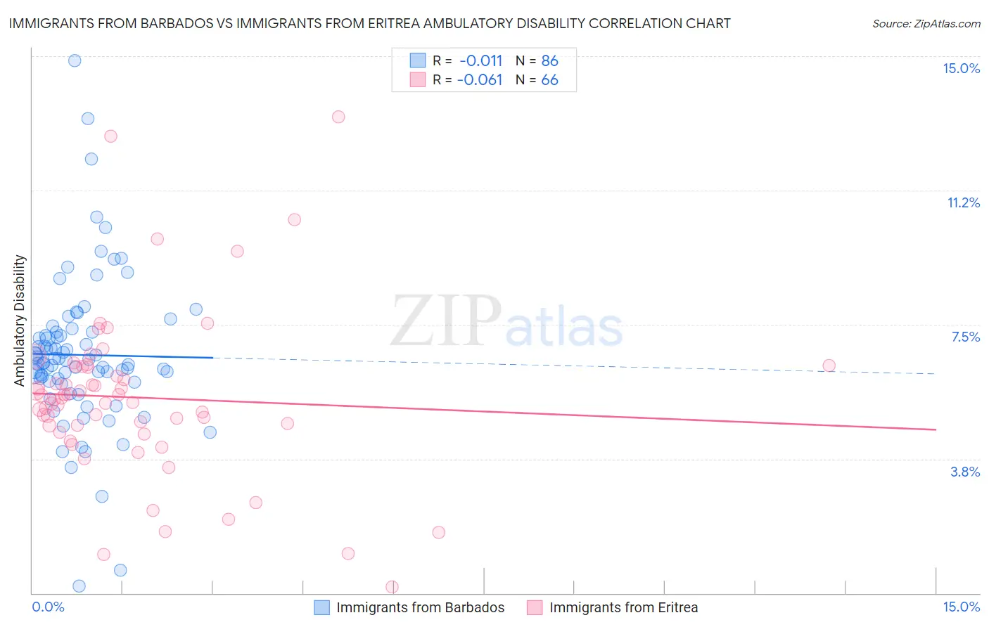 Immigrants from Barbados vs Immigrants from Eritrea Ambulatory Disability