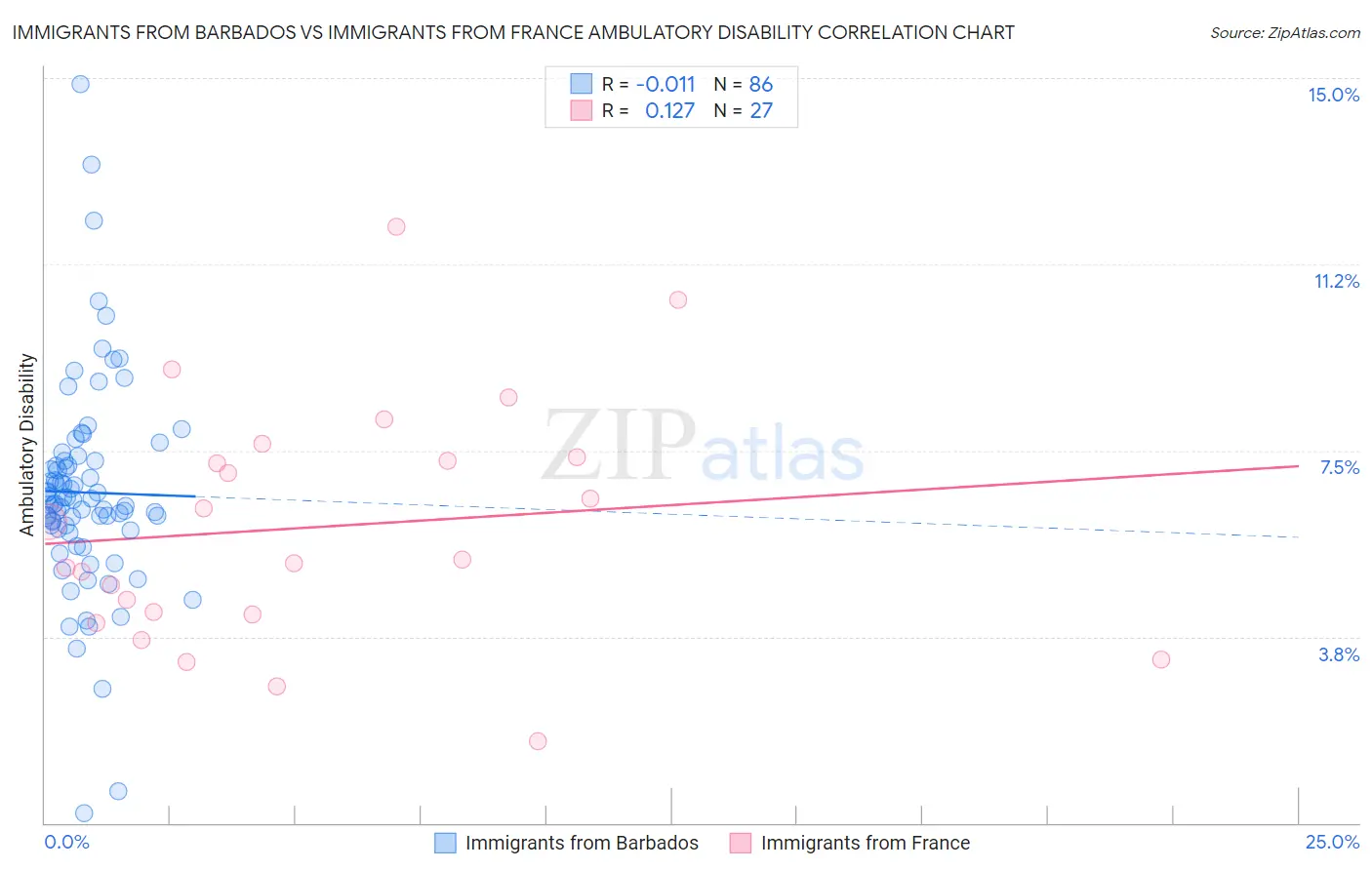 Immigrants from Barbados vs Immigrants from France Ambulatory Disability