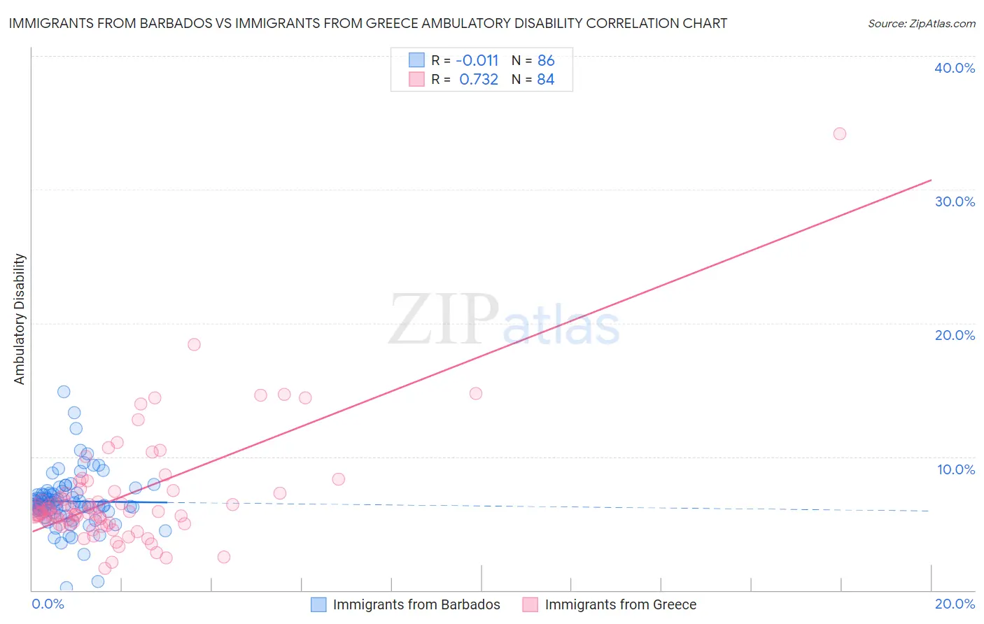 Immigrants from Barbados vs Immigrants from Greece Ambulatory Disability