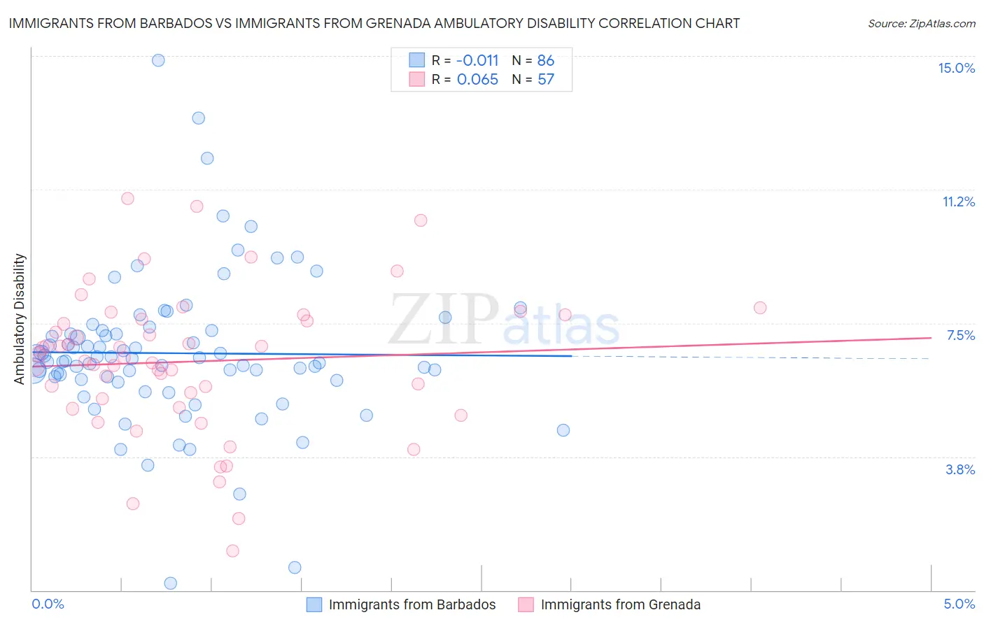Immigrants from Barbados vs Immigrants from Grenada Ambulatory Disability