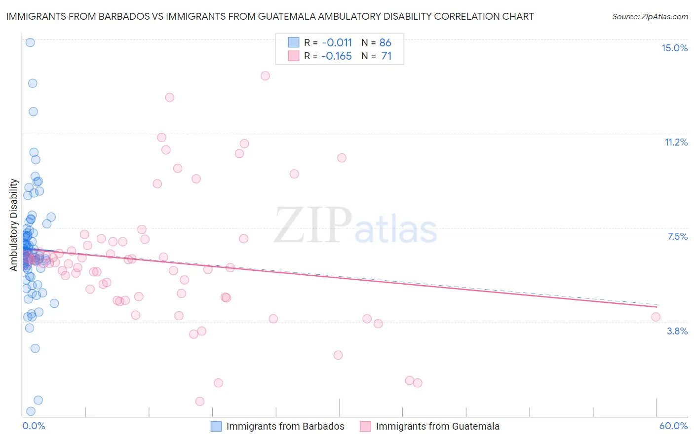 Immigrants from Barbados vs Immigrants from Guatemala Ambulatory Disability