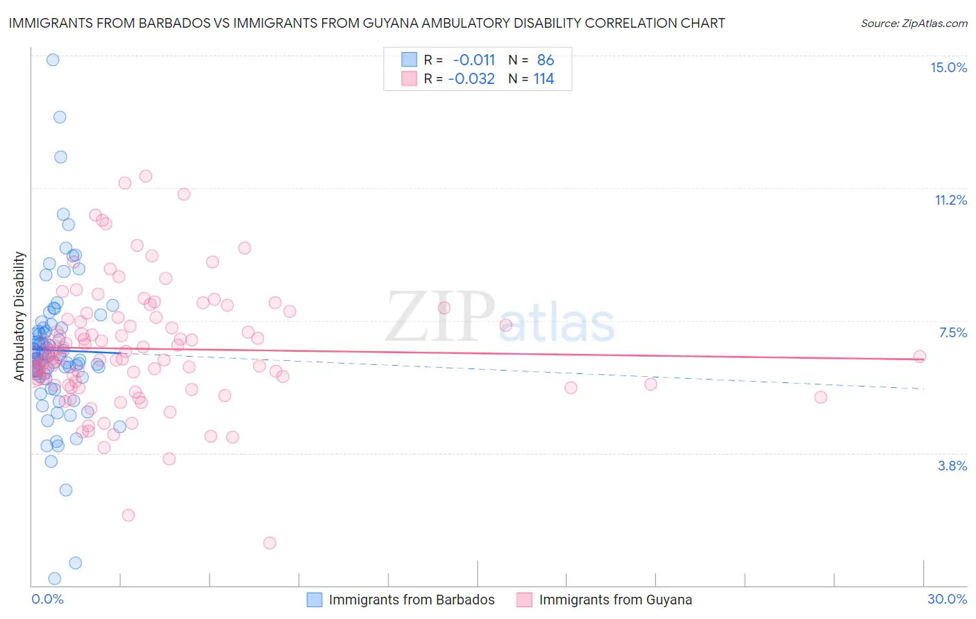 Immigrants from Barbados vs Immigrants from Guyana Ambulatory Disability