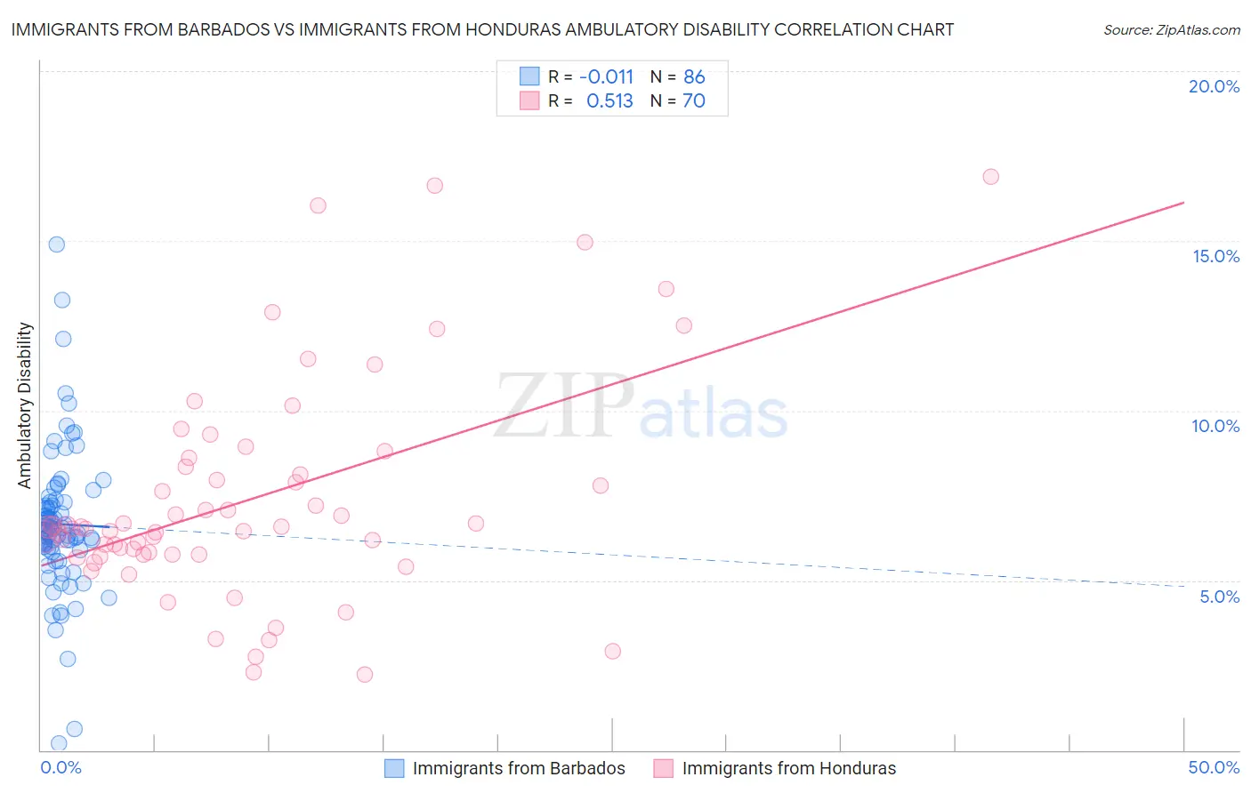 Immigrants from Barbados vs Immigrants from Honduras Ambulatory Disability