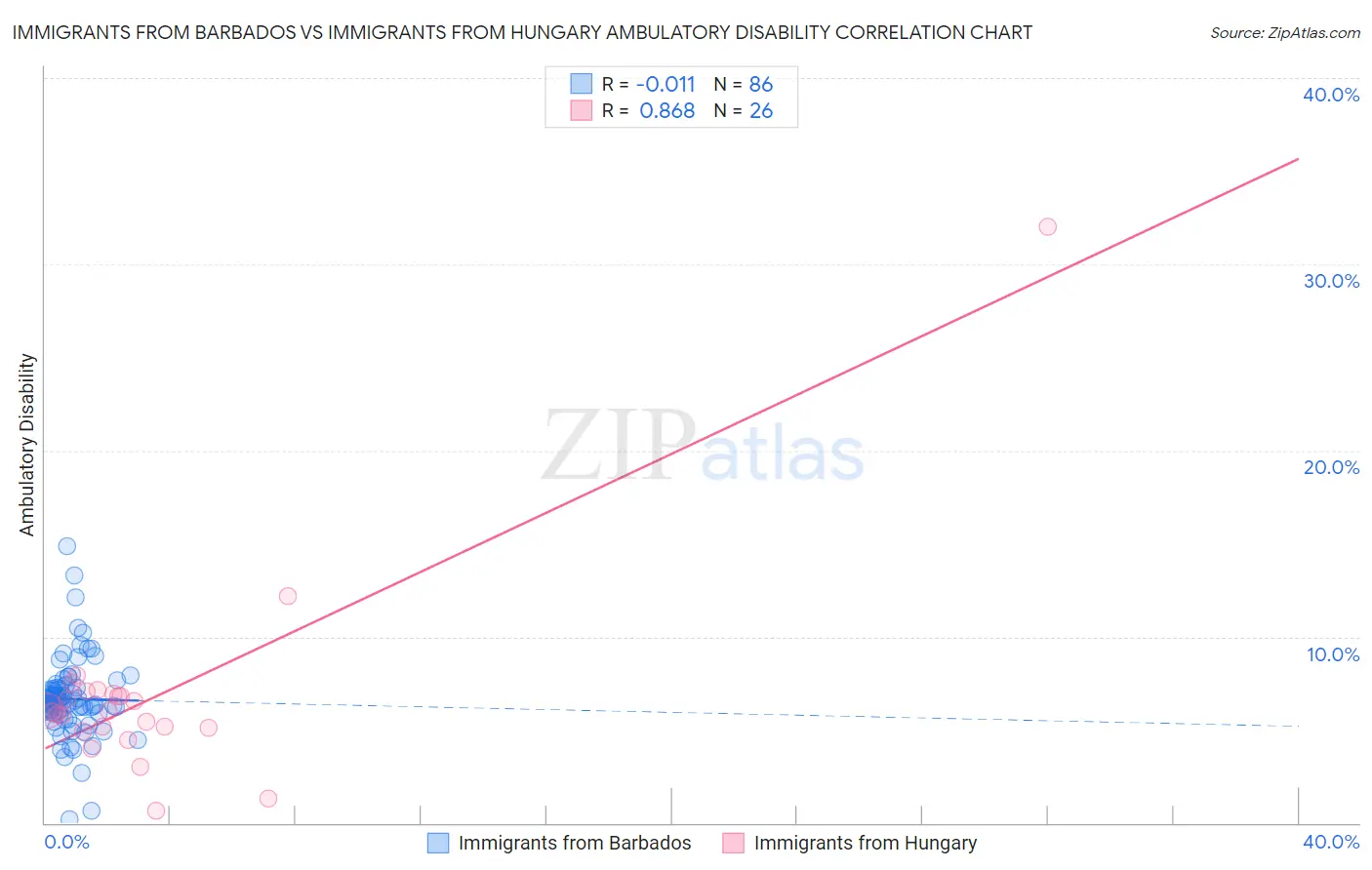 Immigrants from Barbados vs Immigrants from Hungary Ambulatory Disability