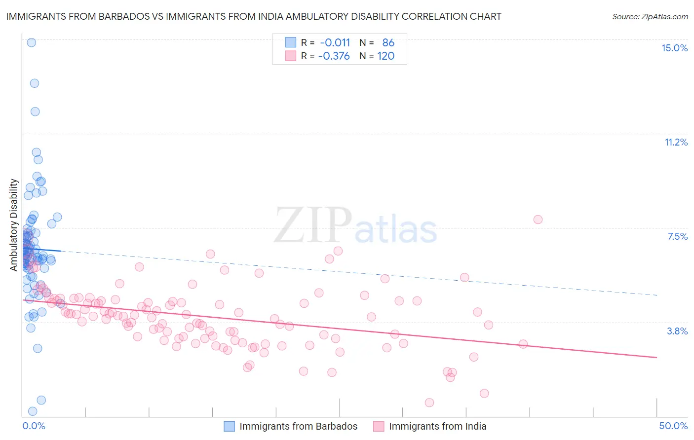 Immigrants from Barbados vs Immigrants from India Ambulatory Disability