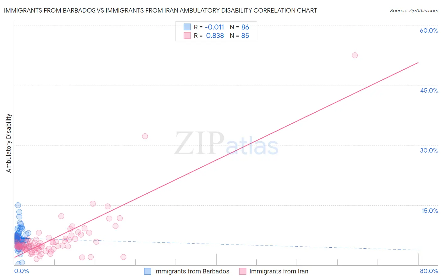Immigrants from Barbados vs Immigrants from Iran Ambulatory Disability